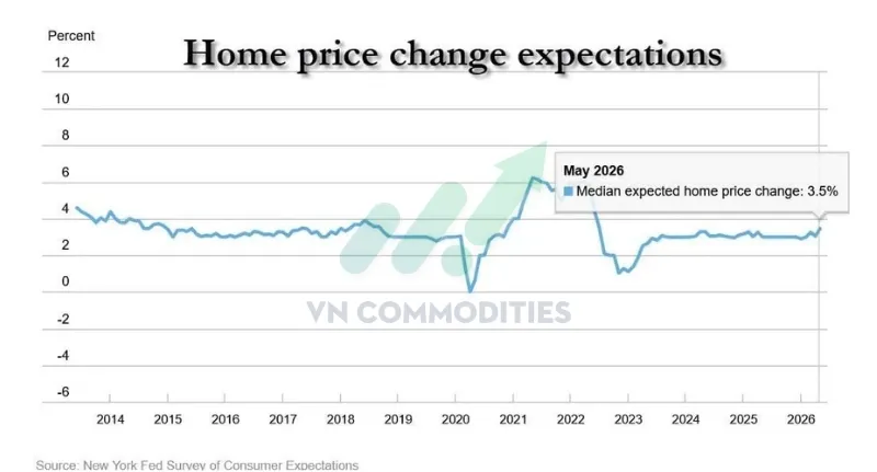 Kỳ vọng gi&aacute; nh&agrave; tăng l&ecirc;n 3,5%, mức cao nhất kể từ th&aacute;ng 7/2022.